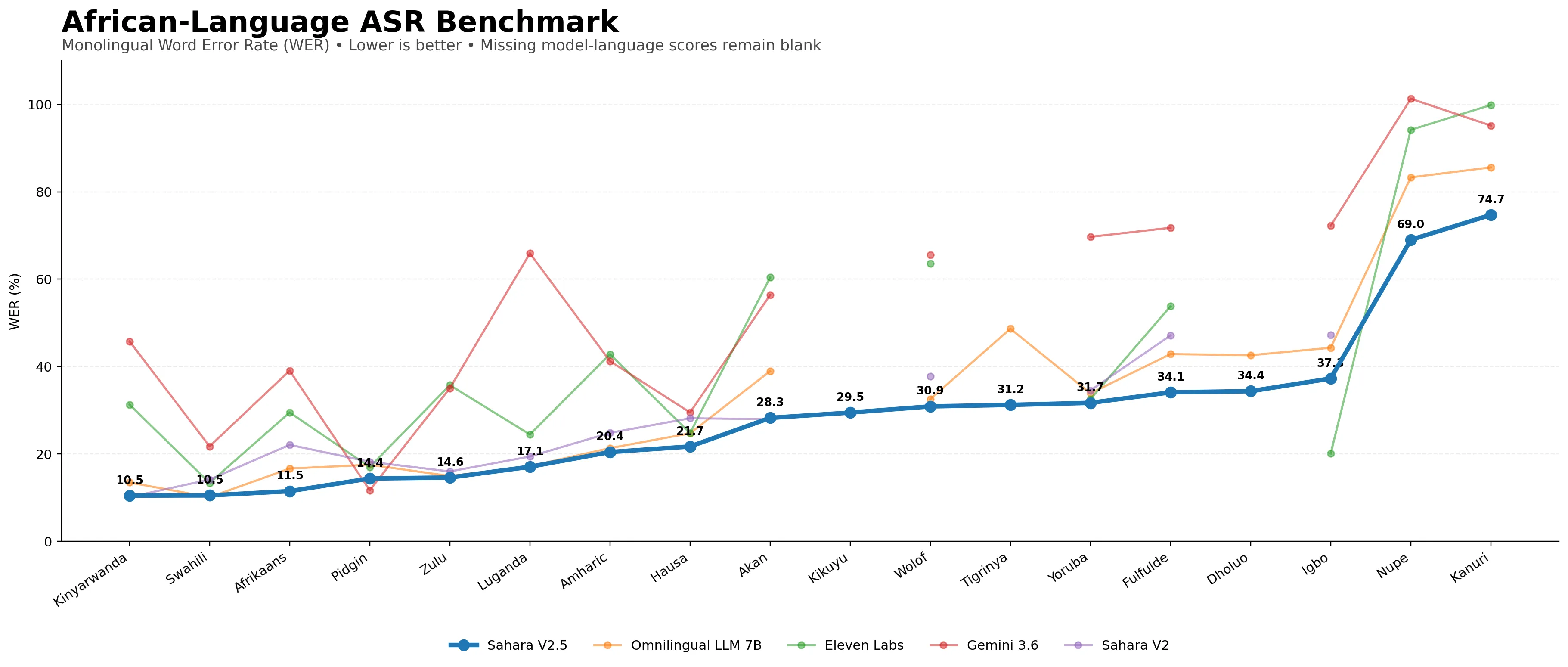 Monolingual African-language ASR benchmark chart
