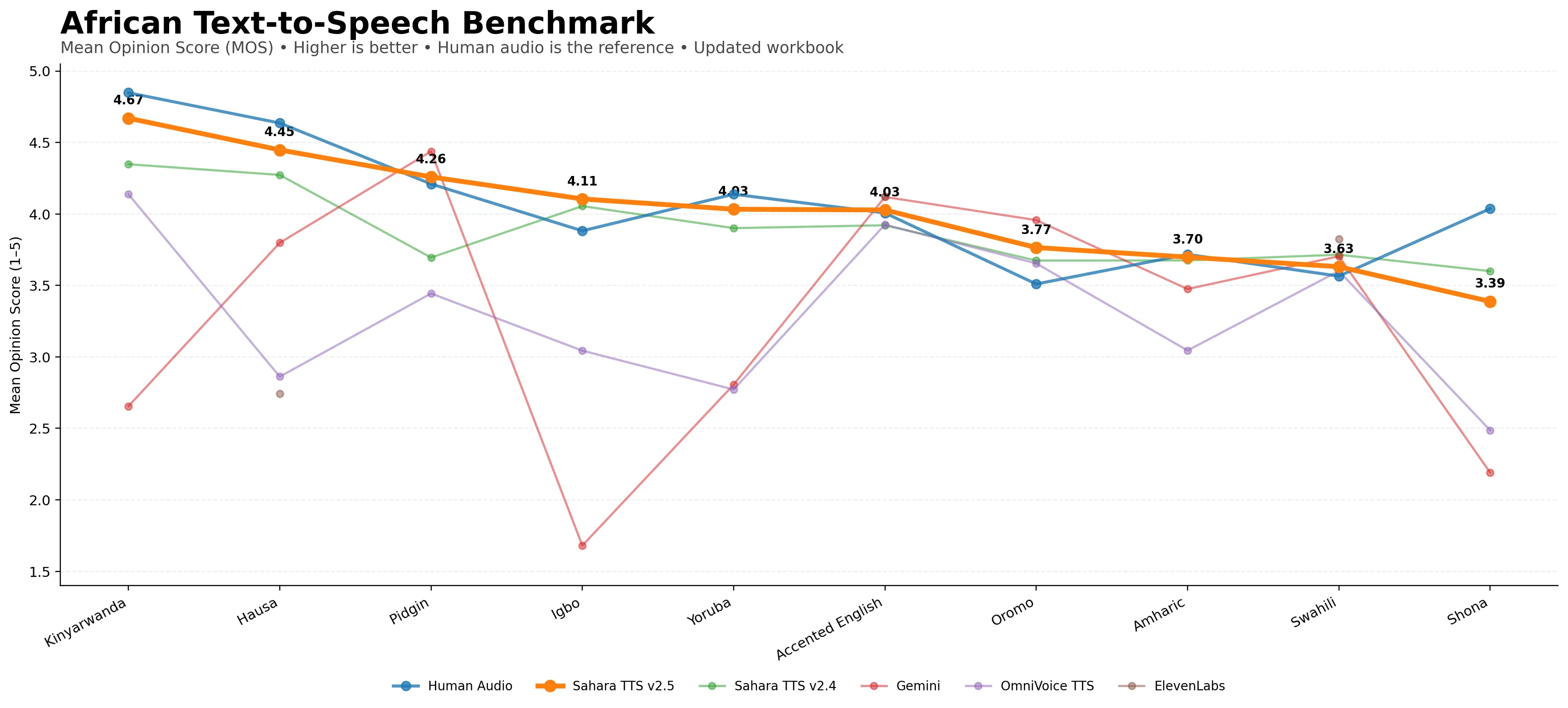 African text-to-speech benchmark chart