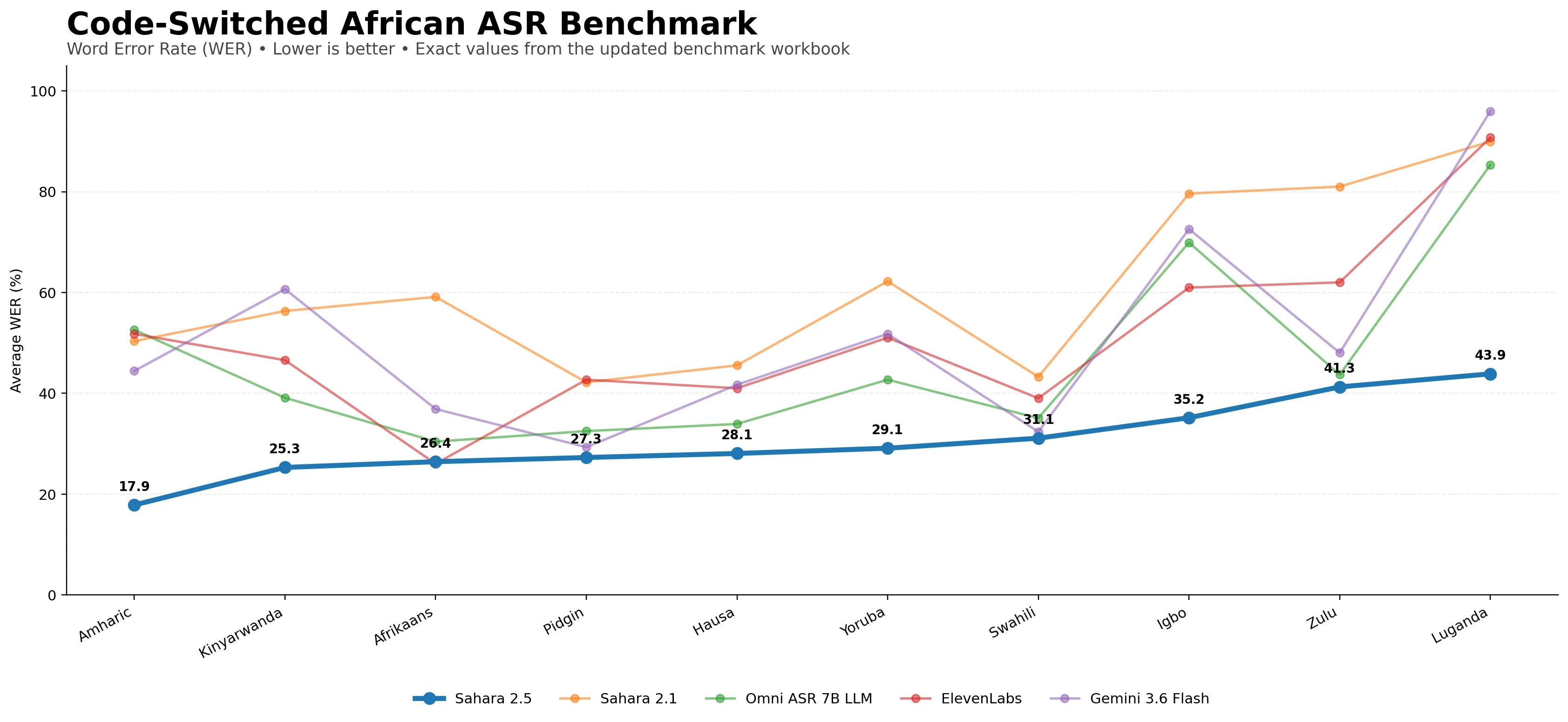 Code-switched African ASR benchmark chart