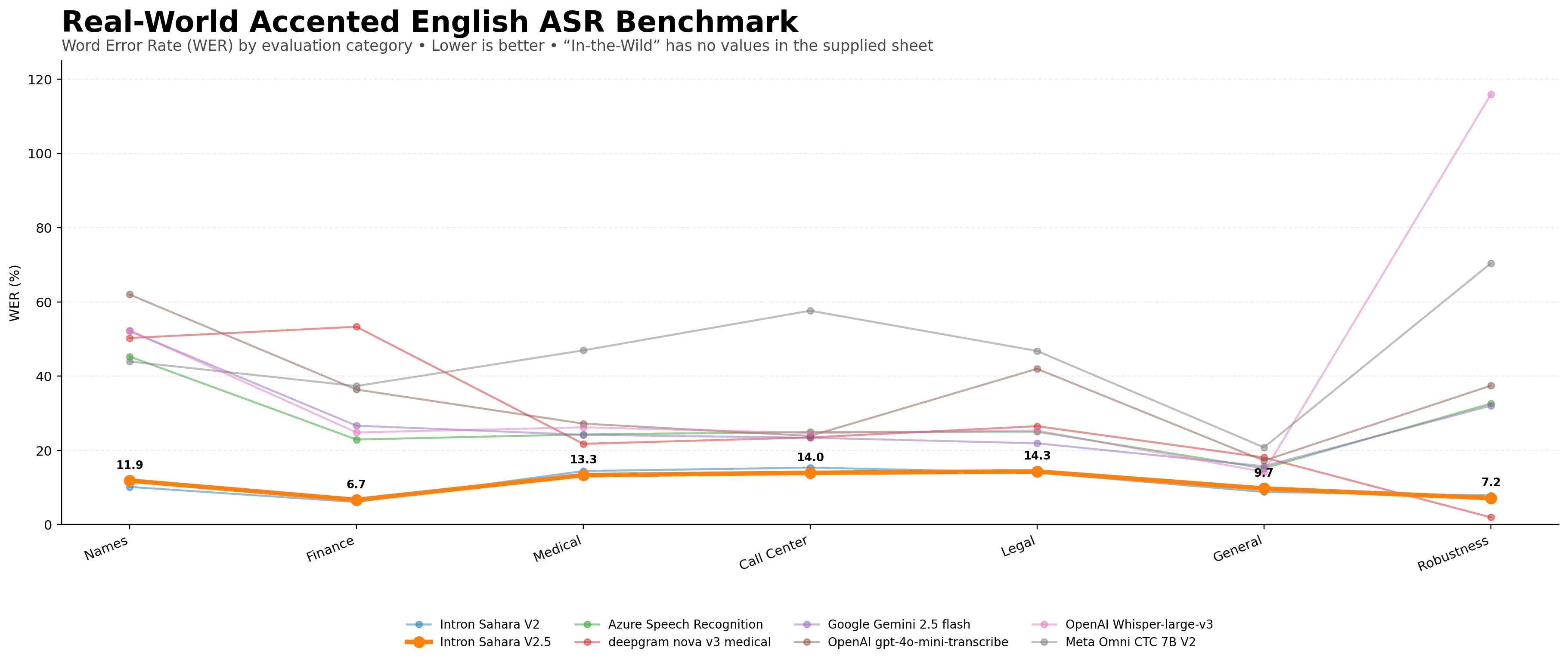 Accented English speech recognition benchmark chart